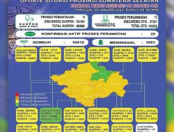 Update Situasi Terkini Coronavirus Disease (Covid-19) di Provinsi Sumatera Selatan