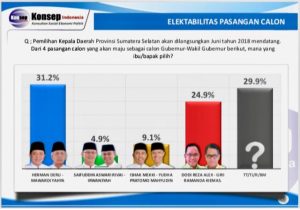 Dua Minggu Menjelang Pilgub, Elektabilitas HDMY Tetap Tertinggi