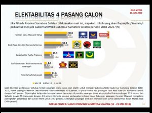 Survey Populi Centre : HDMY Diambang Kemenangan