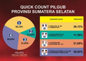 Pengamat: Hasil Akhir Tidak Akan Berbeda Dengan Hasil Quick Count.