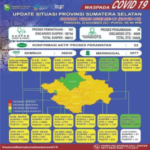 Update Situasi Terkini Coronavirus Disease (Covid-19) di Provinsi Sumatera Selatan